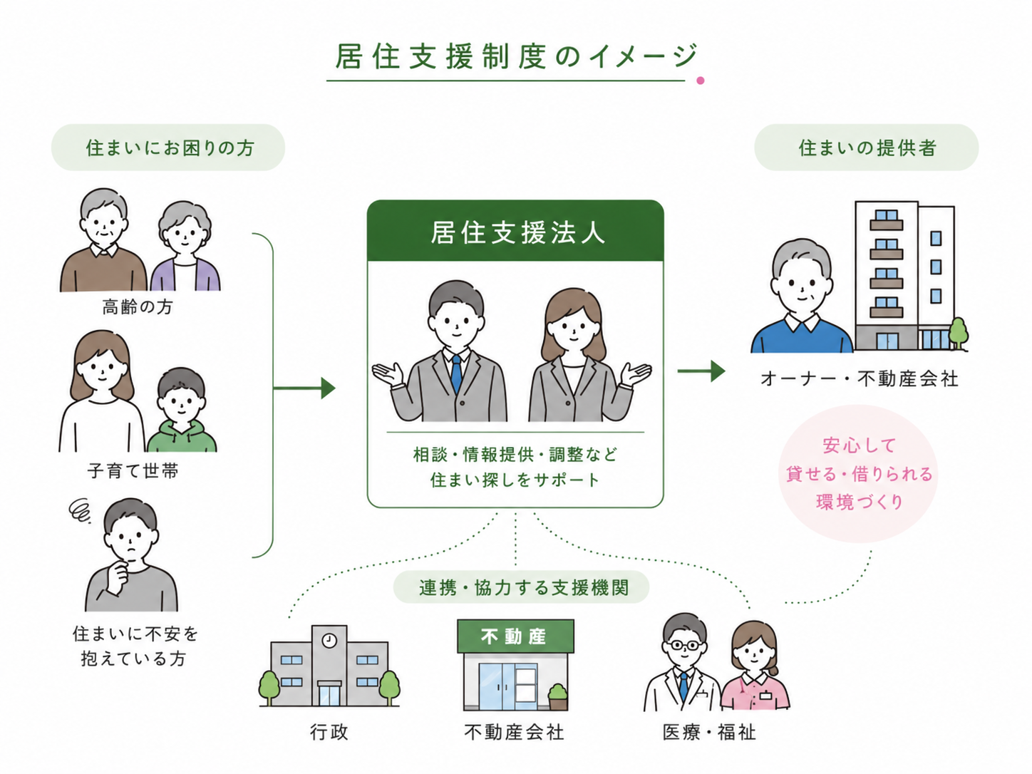 居住支援制度のイメージ